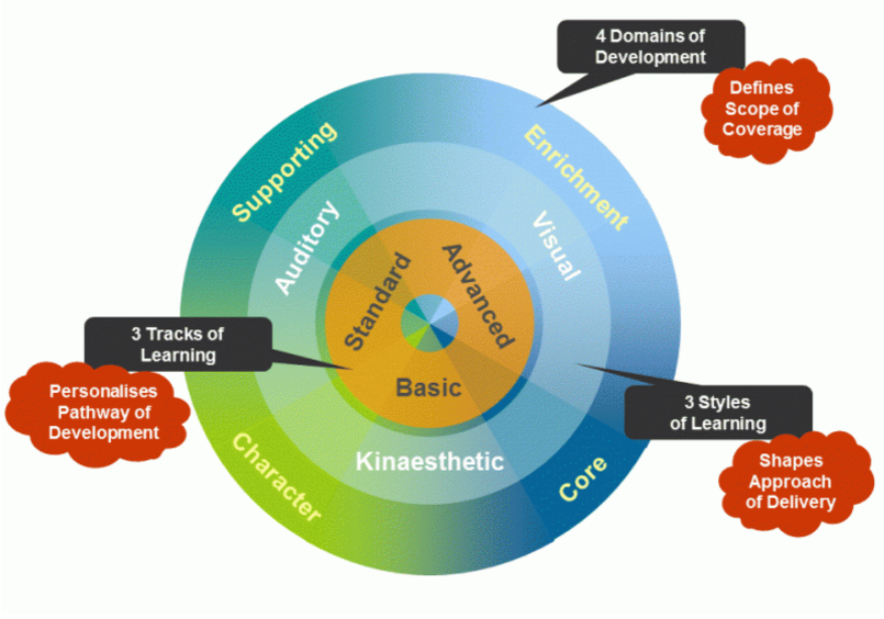 Blossom curriculum framework used at Genius Gems Childcare Centre for holistic early childhood education in Singapore